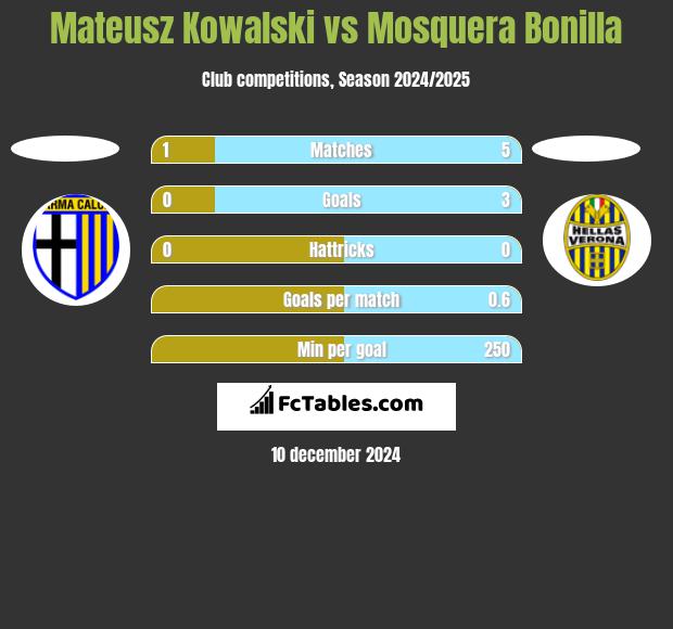 Mateusz Kowalski vs Mosquera Bonilla h2h player stats