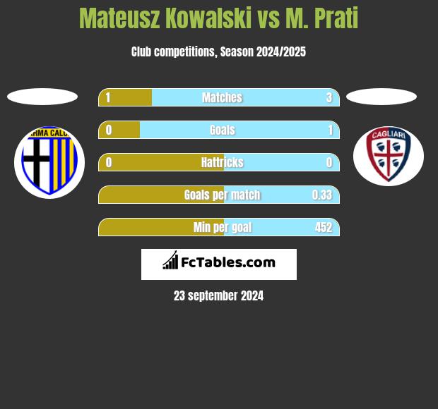 Mateusz Kowalski vs M. Prati h2h player stats