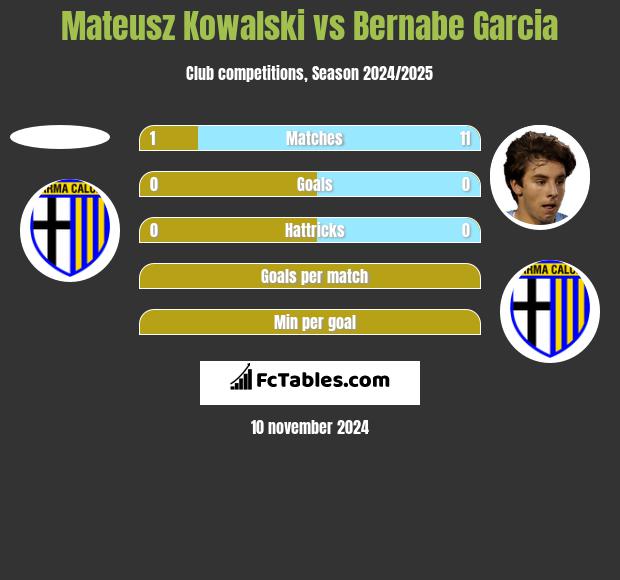 Mateusz Kowalski vs Bernabe Garcia h2h player stats