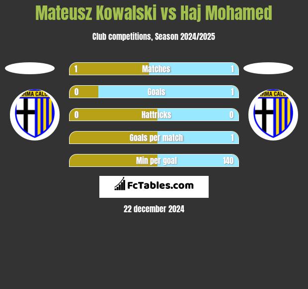 Mateusz Kowalski vs Haj Mohamed h2h player stats