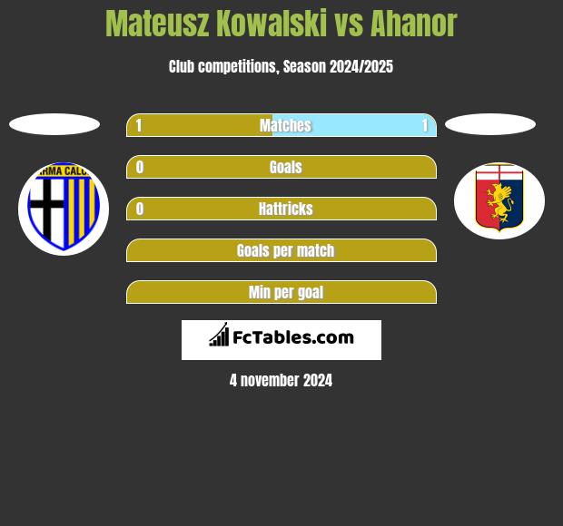 Mateusz Kowalski vs Ahanor h2h player stats