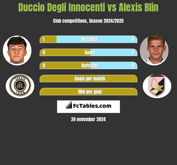 Duccio Degli Innocenti vs Alexis Blin h2h player stats