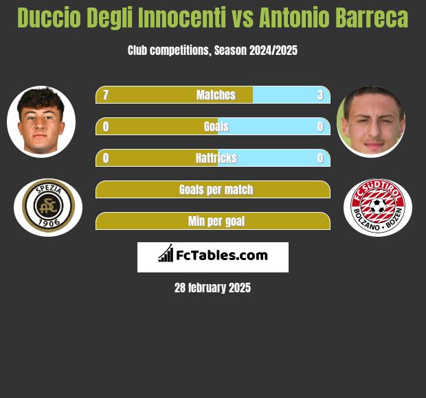 Duccio Degli Innocenti vs Antonio Barreca h2h player stats