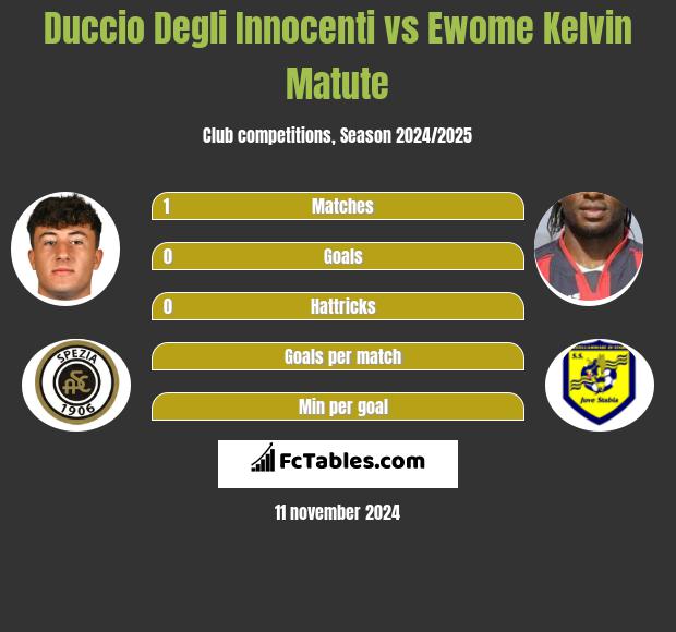 Duccio Degli Innocenti vs Ewome Kelvin Matute h2h player stats