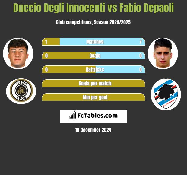 Duccio Degli Innocenti vs Fabio Depaoli h2h player stats