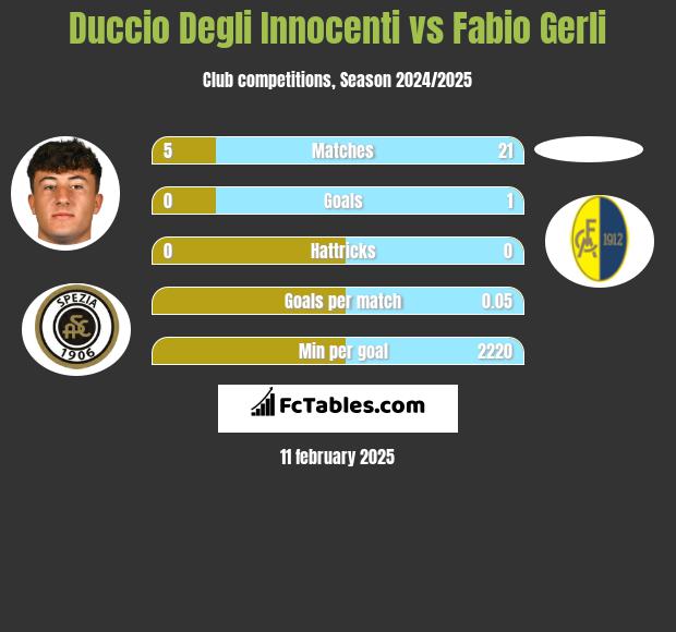 Duccio Degli Innocenti vs Fabio Gerli h2h player stats