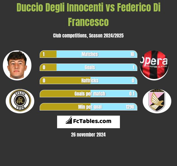 Duccio Degli Innocenti vs Federico Di Francesco h2h player stats