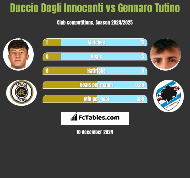 Duccio Degli Innocenti vs Gennaro Tutino h2h player stats