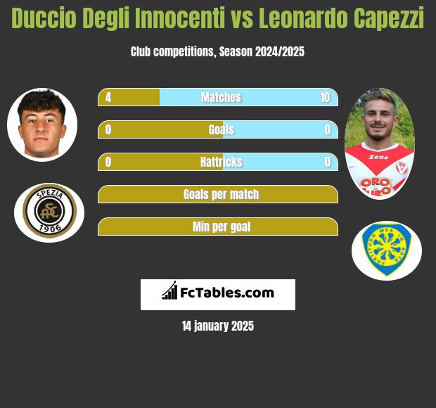 Duccio Degli Innocenti vs Leonardo Capezzi h2h player stats