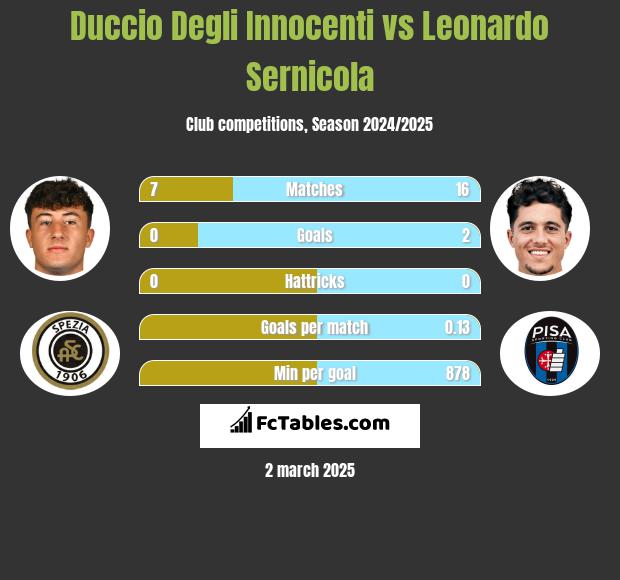 Duccio Degli Innocenti vs Leonardo Sernicola h2h player stats