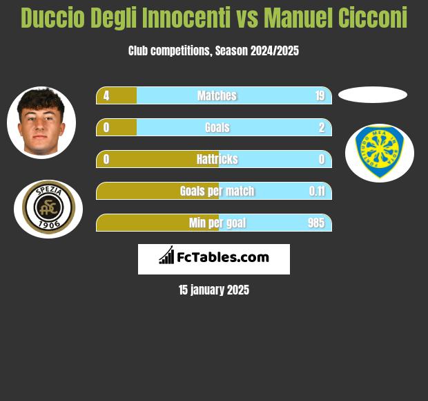 Duccio Degli Innocenti vs Manuel Cicconi h2h player stats