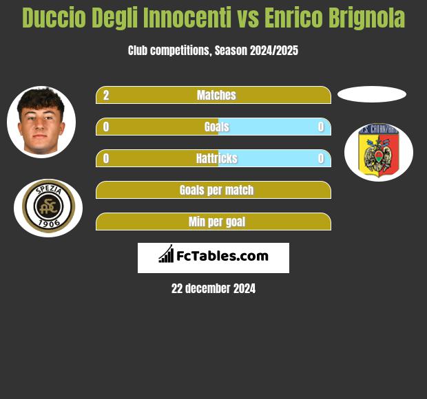 Duccio Degli Innocenti vs Enrico Brignola h2h player stats