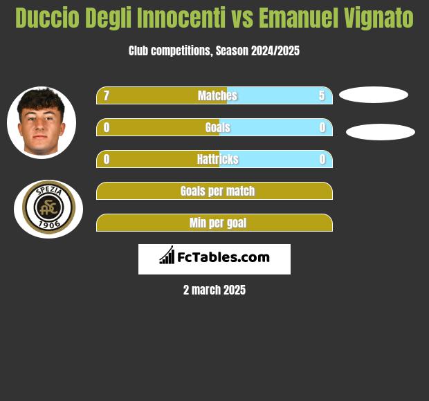 Duccio Degli Innocenti vs Emanuel Vignato h2h player stats