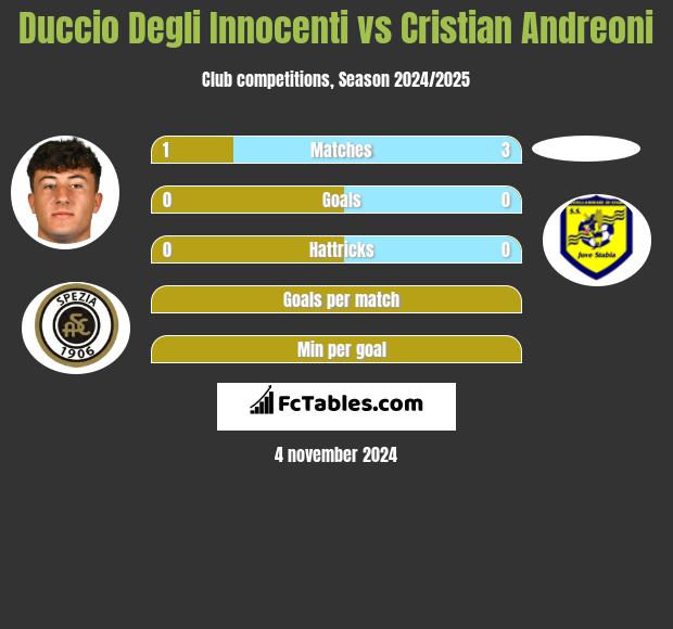 Duccio Degli Innocenti vs Cristian Andreoni h2h player stats