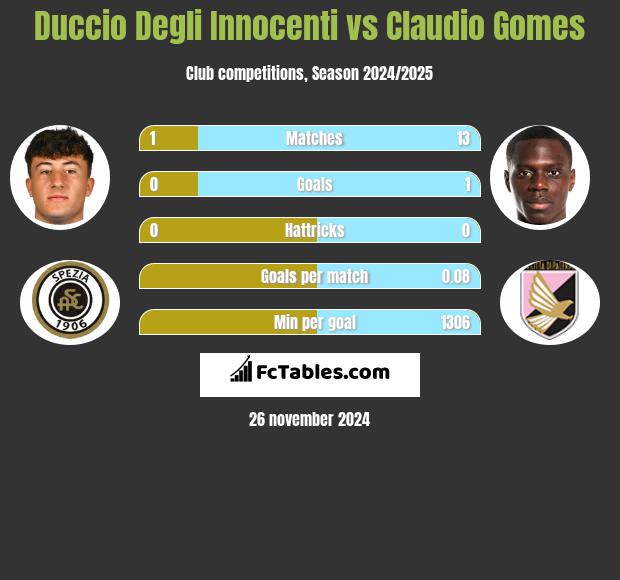 Duccio Degli Innocenti vs Claudio Gomes h2h player stats