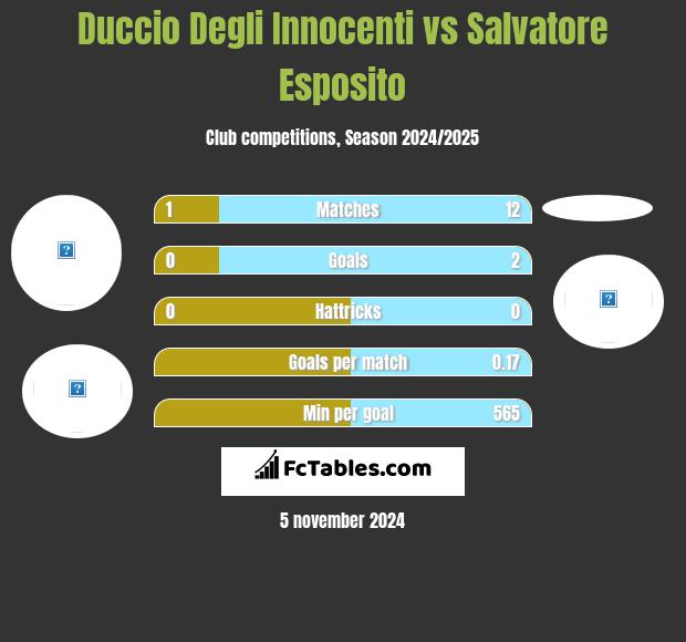 Duccio Degli Innocenti vs Salvatore Esposito h2h player stats