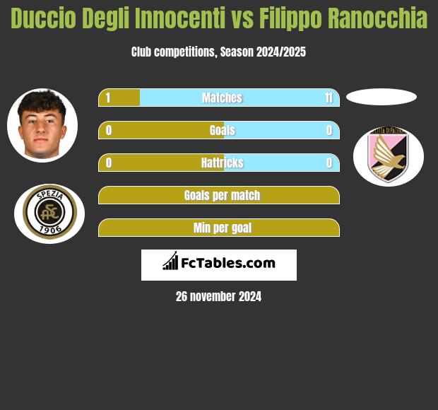 Duccio Degli Innocenti vs Filippo Ranocchia h2h player stats