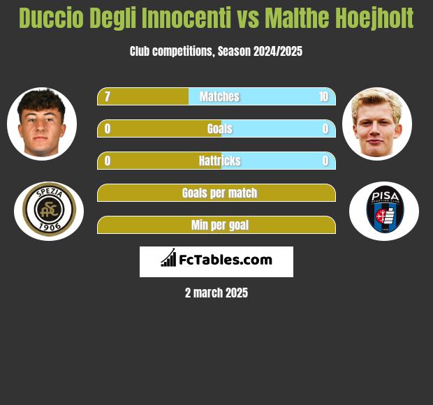 Duccio Degli Innocenti vs Malthe Hoejholt h2h player stats