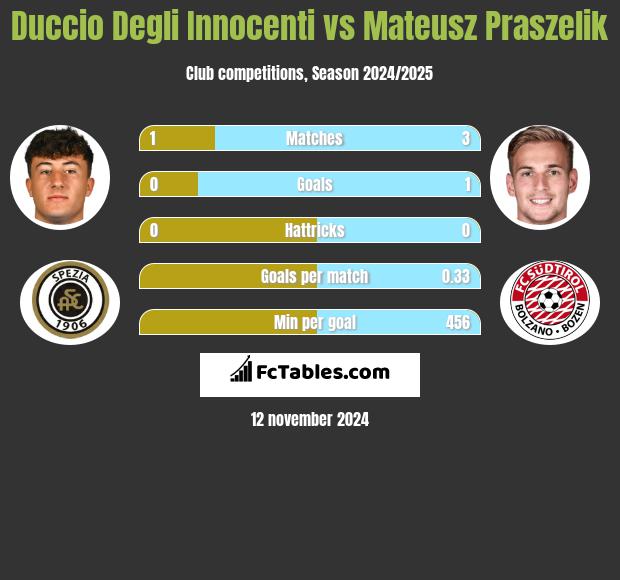 Duccio Degli Innocenti vs Mateusz Praszelik h2h player stats