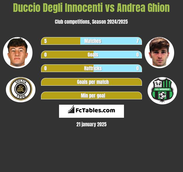 Duccio Degli Innocenti vs Andrea Ghion h2h player stats