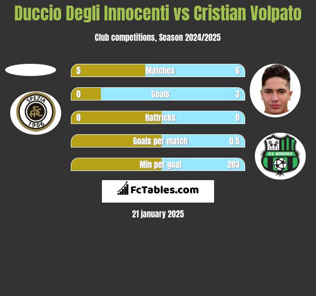 Duccio Degli Innocenti vs Cristian Volpato h2h player stats