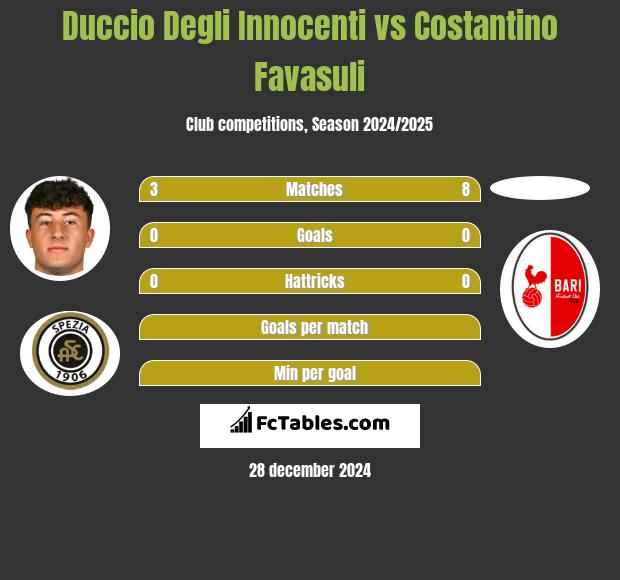 Duccio Degli Innocenti vs Costantino Favasuli h2h player stats