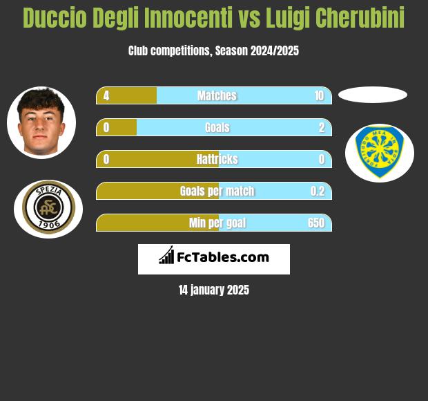 Duccio Degli Innocenti vs Luigi Cherubini h2h player stats