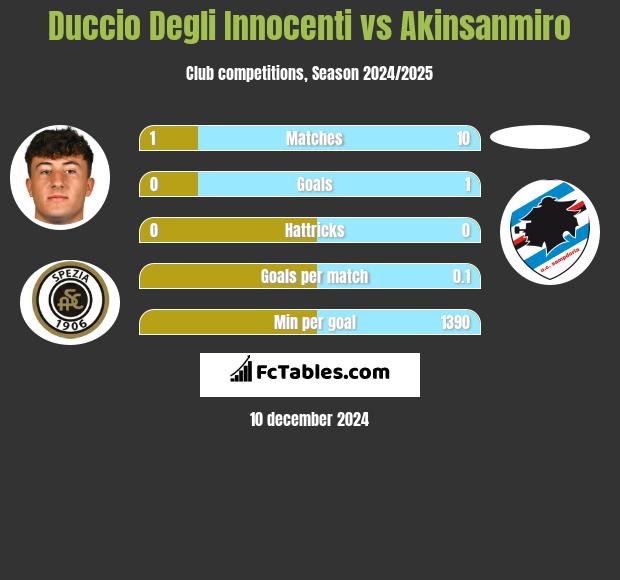 Duccio Degli Innocenti vs Akinsanmiro h2h player stats