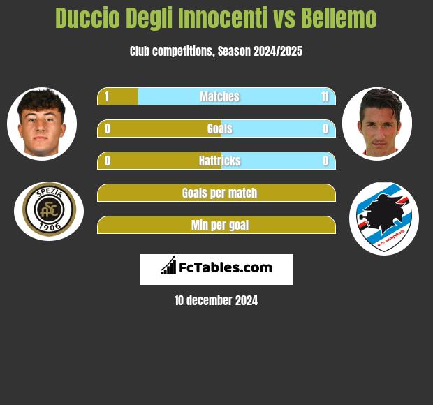 Duccio Degli Innocenti vs Bellemo h2h player stats