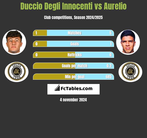 Duccio Degli Innocenti vs Aurelio h2h player stats