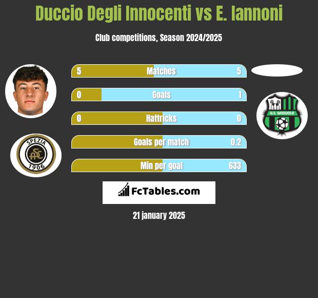 Duccio Degli Innocenti vs E. Iannoni h2h player stats