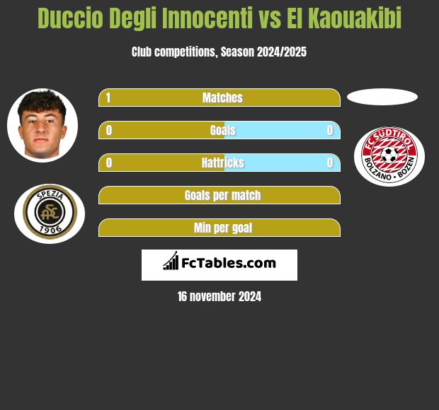 Duccio Degli Innocenti vs El Kaouakibi h2h player stats