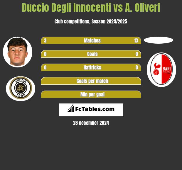 Duccio Degli Innocenti vs A. Oliveri h2h player stats