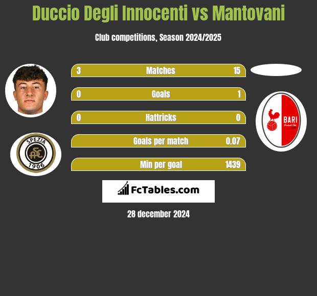 Duccio Degli Innocenti vs Mantovani h2h player stats