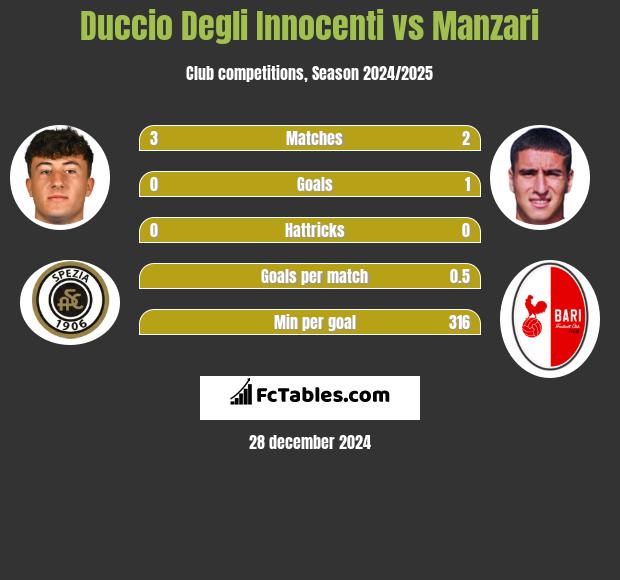 Duccio Degli Innocenti vs Manzari h2h player stats