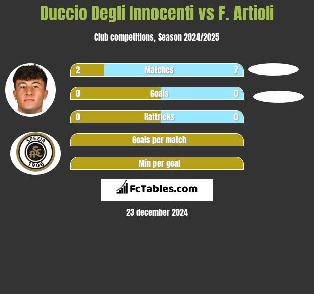 Duccio Degli Innocenti vs F. Artioli h2h player stats