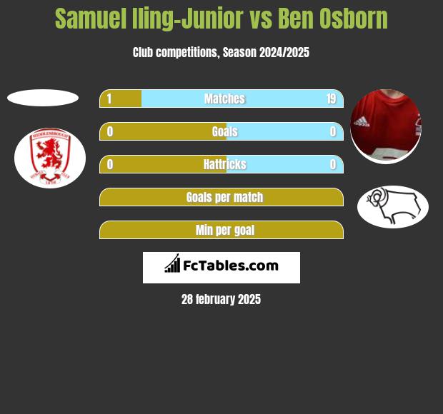 Samuel Iling-Junior vs Ben Osborn h2h player stats