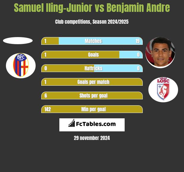 Samuel Iling-Junior vs Benjamin Andre h2h player stats