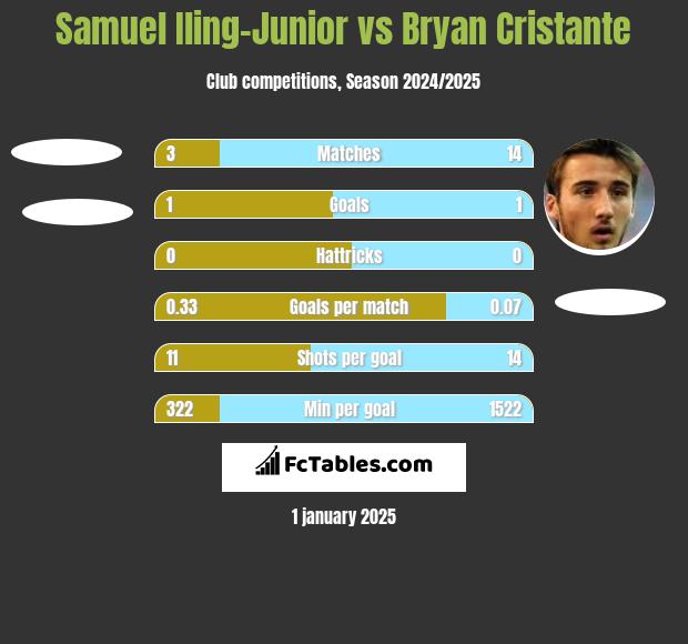 Samuel Iling-Junior vs Bryan Cristante h2h player stats