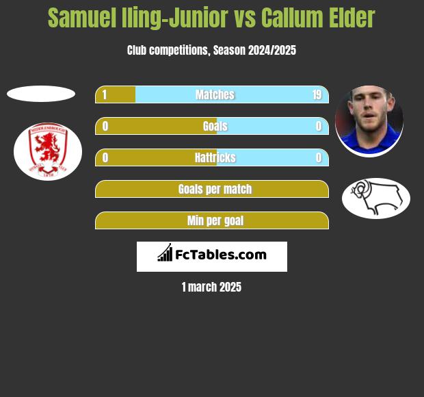 Samuel Iling-Junior vs Callum Elder h2h player stats