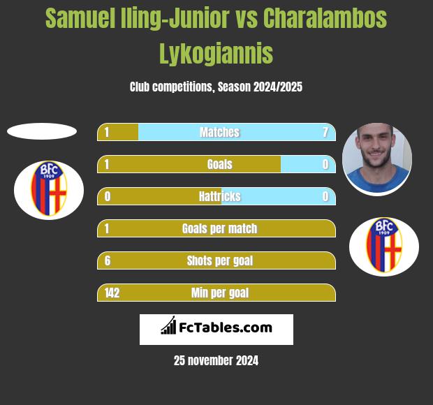 Samuel Iling-Junior vs Charalambos Lykogiannis h2h player stats