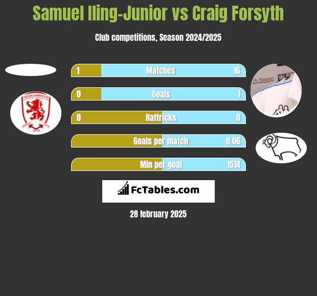 Samuel Iling-Junior vs Craig Forsyth h2h player stats