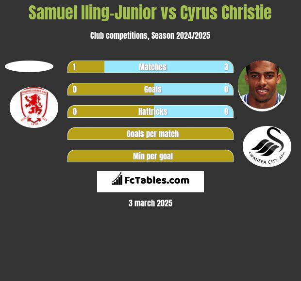 Samuel Iling-Junior vs Cyrus Christie h2h player stats