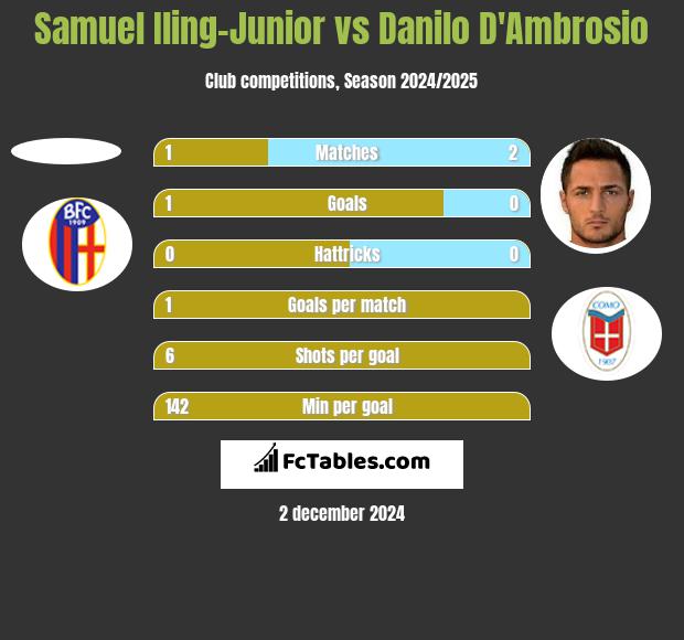 Samuel Iling-Junior vs Danilo D'Ambrosio h2h player stats