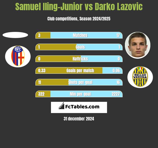 Samuel Iling-Junior vs Darko Lazovic h2h player stats