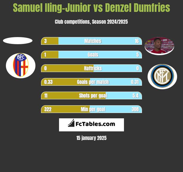 Samuel Iling-Junior vs Denzel Dumfries h2h player stats