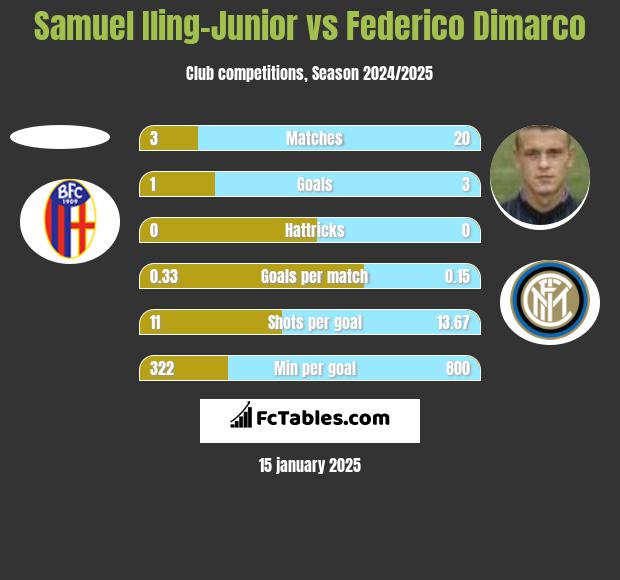 Samuel Iling-Junior vs Federico Dimarco h2h player stats