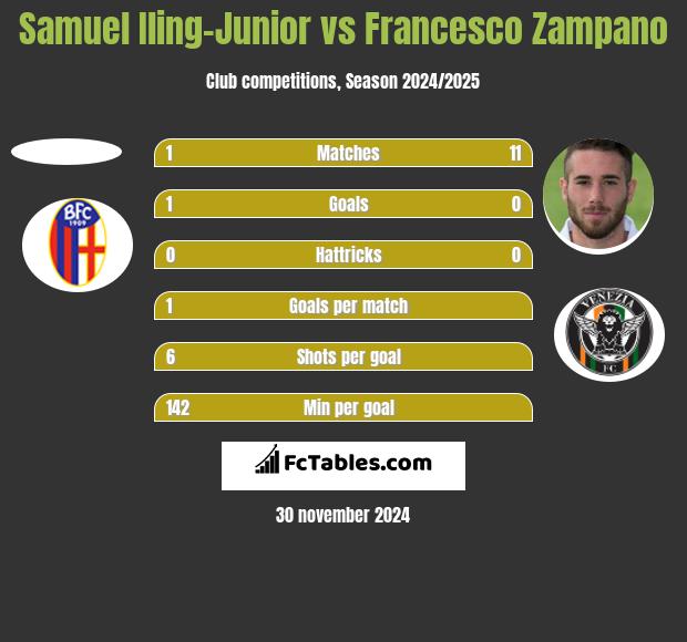 Samuel Iling-Junior vs Francesco Zampano h2h player stats