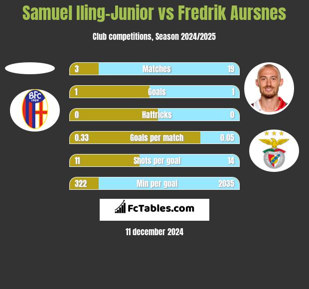 Samuel Iling-Junior vs Fredrik Aursnes h2h player stats