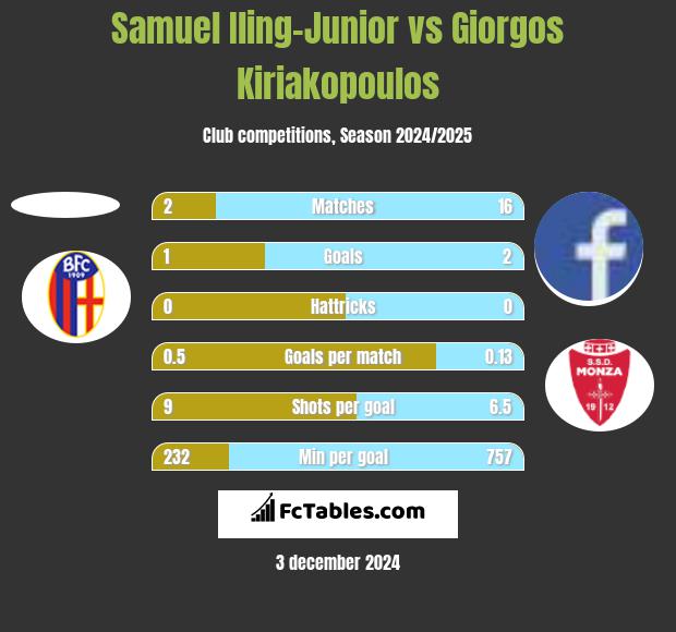 Samuel Iling-Junior vs Giorgos Kiriakopoulos h2h player stats